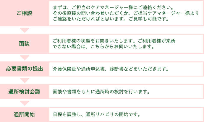 みどりの館草加市老健お申し込みから入所までの流れ（通所リハビリ）