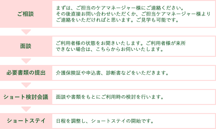 みどりの館草加市老健お申し込みからご利用までの流れ（ショートステイ）